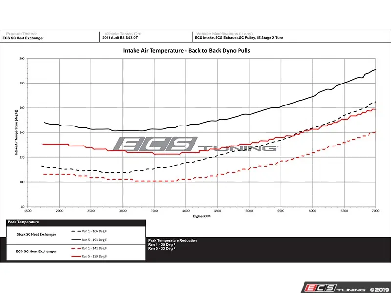 ECS Tuning ES#3569215 Высокопроизводительный радиатор для Audi S4 S5 B8 3.0 TFSI — фото 8 из 32