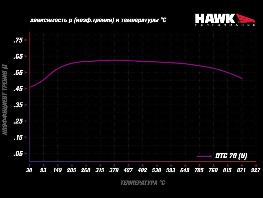 HAWK DTC-70 HB632U.586 Передние тормозные колодки для AUDI RS3 8P/TT-RS 8J — фото 4 из 5
