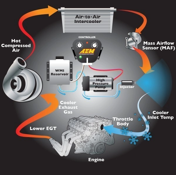 AEM 30-3350 Комплект системы впрыска метанола / воды V3 Multi Input — фото 4 из 4