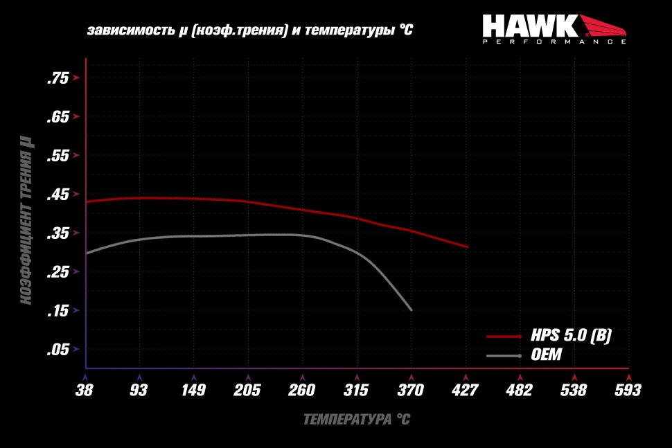 Колодки тормозные HB453B.585 HAWK 5.0 передние MMC Lancer Evo V-X / SUBARU WRX STI / MEGAN RS — фото 3 из 4