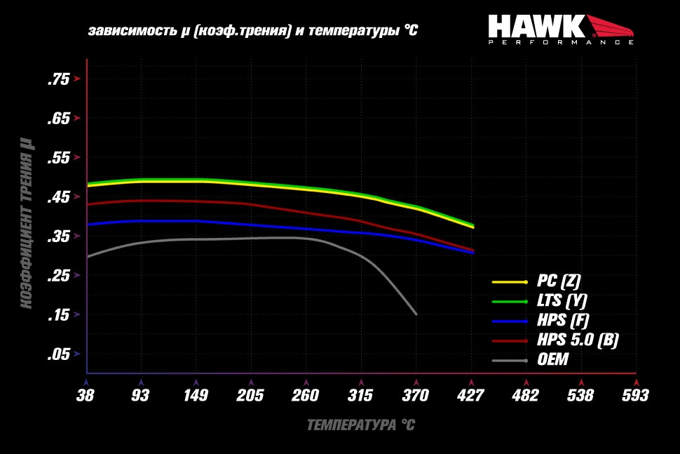 Колодки тормозные HB453B.585 HAWK 5.0 передние MMC Lancer Evo V-X / SUBARU WRX STI / MEGAN RS — фото 4 из 4