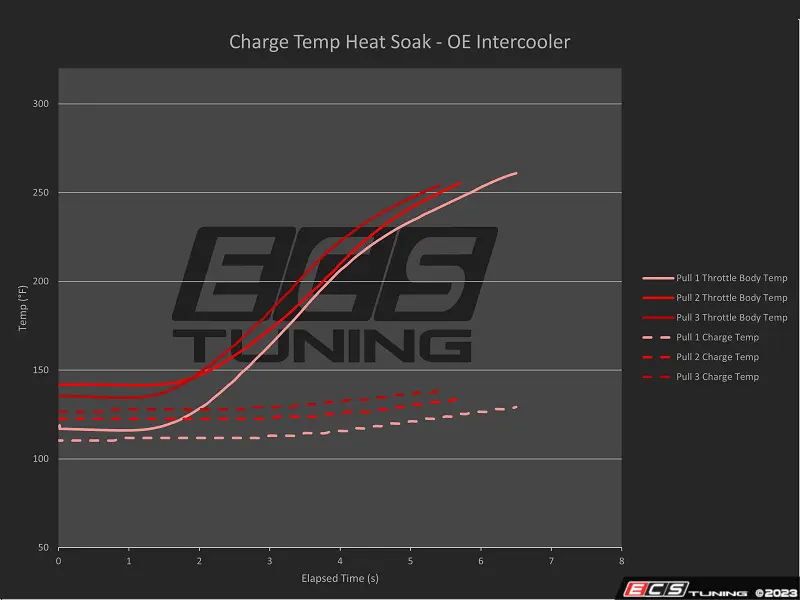 ECS Tuning ES#4742965 Интеркулер воздух-воздух для Audi A6 C7/C7.5 S6 — фото 38 из 38