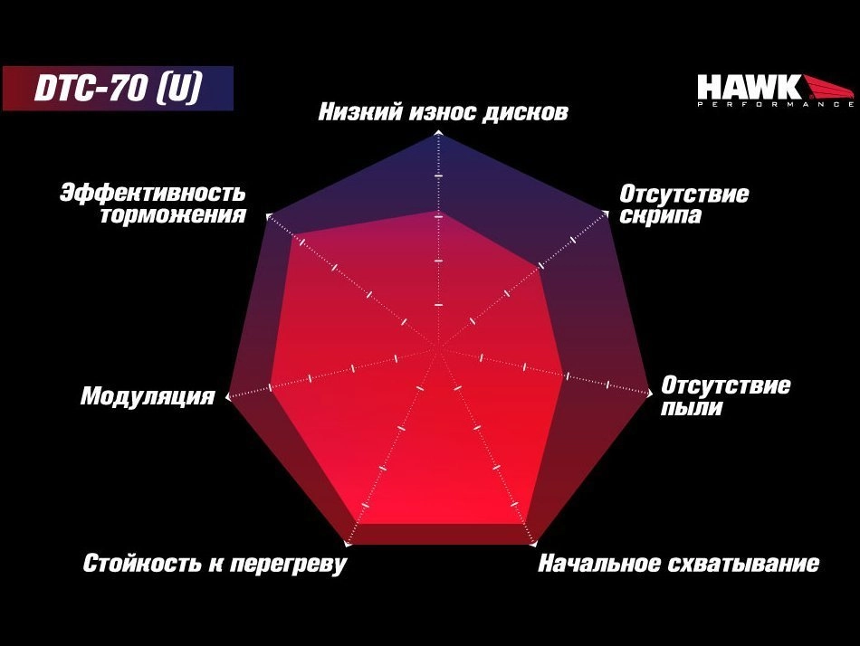 HAWK DTC-70 HB632U.586 Передние тормозные колодки для AUDI RS3 8P/TT-RS 8J — фото 3 из 5