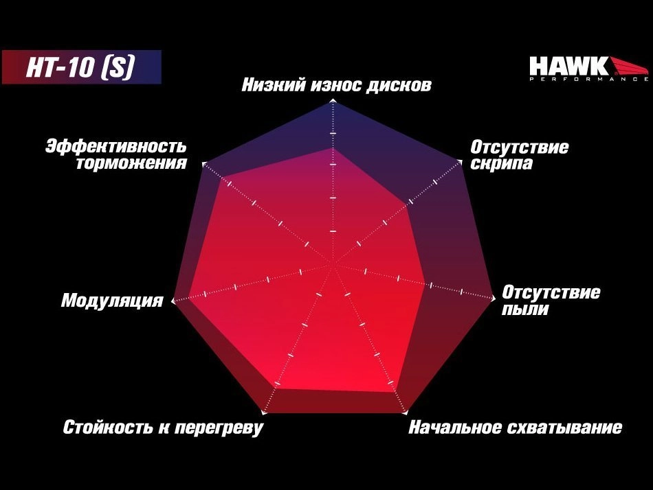 HAWK HT-10 HB544S.628 Задние тормозные колодки для VAG PQ35 310mm — фото 3 из 5