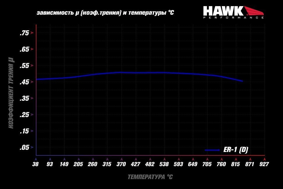 HAWK ER-1 Передние тормозные колодки HB453D.585 Lancer Evo V-X; SUBARU WRX STI; MEGAN RS; TESLA S, X — фото 3 из 3