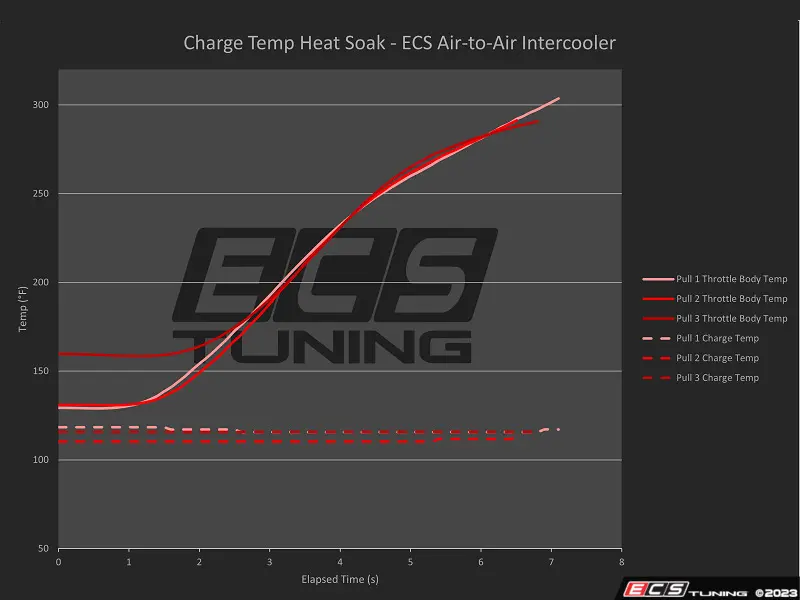 ECS Tuning ES#4742965 Интеркулер воздух-воздух для Audi A6 C7/C7.5 S6 — фото 37 из 38