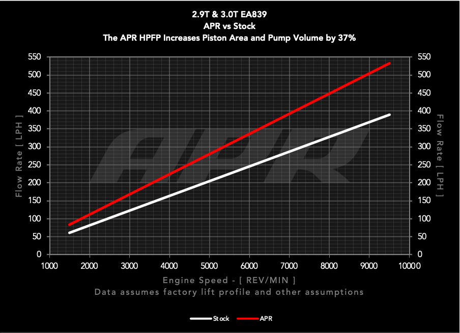 APR MS100207 Высокопроизводительный насос ТНВД для Audi 2.9T и 3.0T EA839 — фото 5 из 15