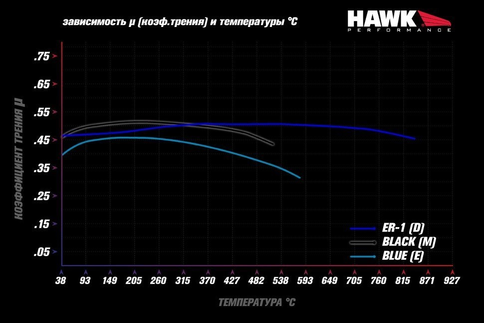 HAWK ER-1 Передние тормозные колодки HB453D.585 Lancer Evo V-X; SUBARU WRX STI; MEGAN RS; TESLA S, X — фото 2 из 3