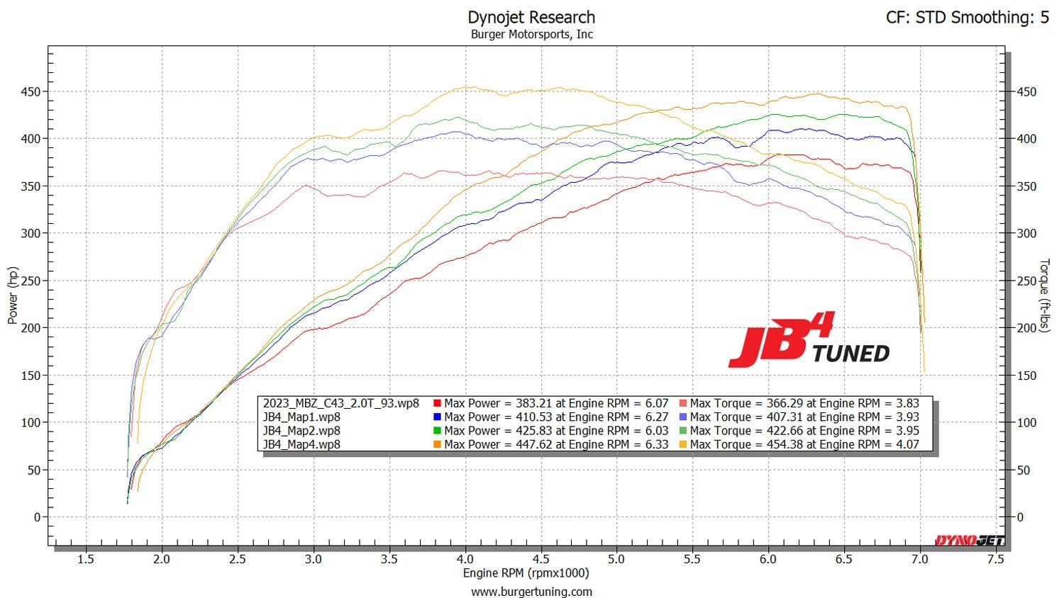 JB4 Tuner для 2023+ Mercedes-Benz C43/GLC/C63S AMG 2.0L Hybrid — фото 3 из 4