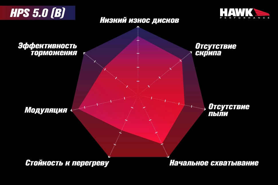 Колодки тормозные HB453B.585 HAWK 5.0 передние MMC Lancer Evo V-X / SUBARU WRX STI / MEGAN RS — фото 2 из 4